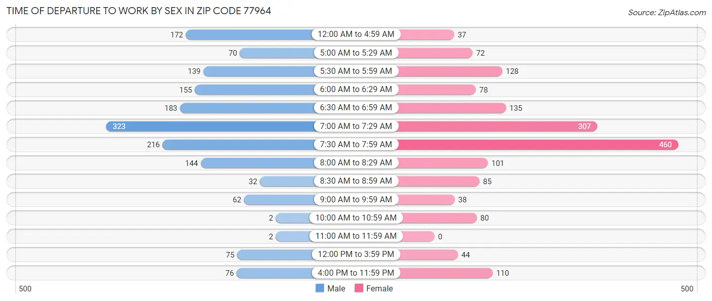 Time of Departure to Work by Sex in Zip Code 77964