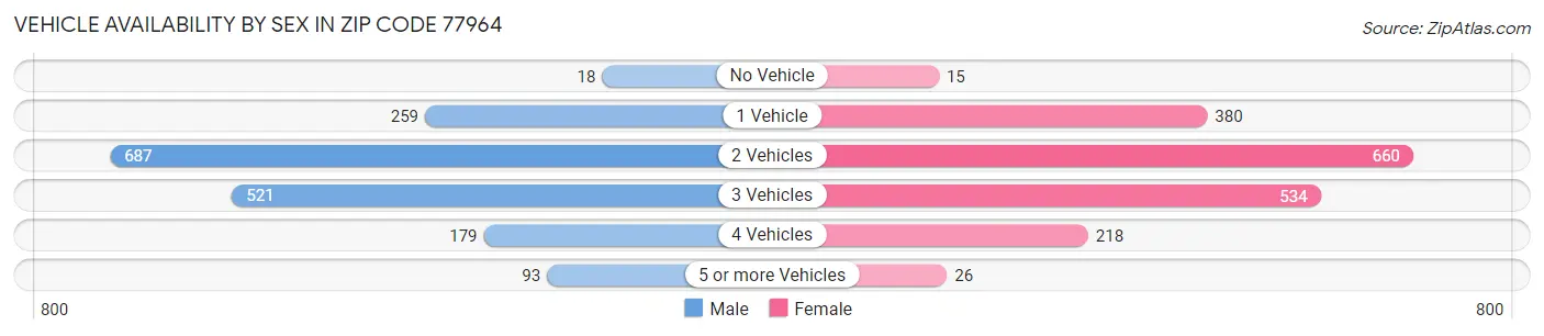 Vehicle Availability by Sex in Zip Code 77964