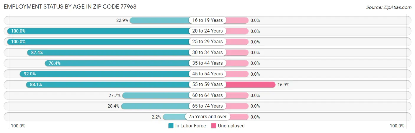 Employment Status by Age in Zip Code 77968