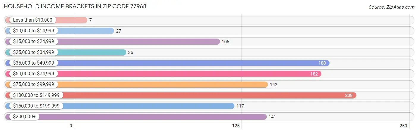 Household Income Brackets in Zip Code 77968