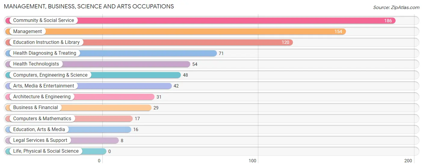 Management, Business, Science and Arts Occupations in Zip Code 77968