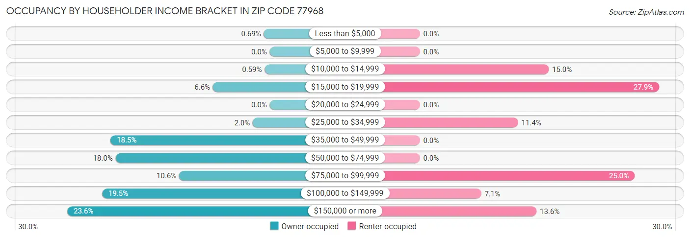 Occupancy by Householder Income Bracket in Zip Code 77968