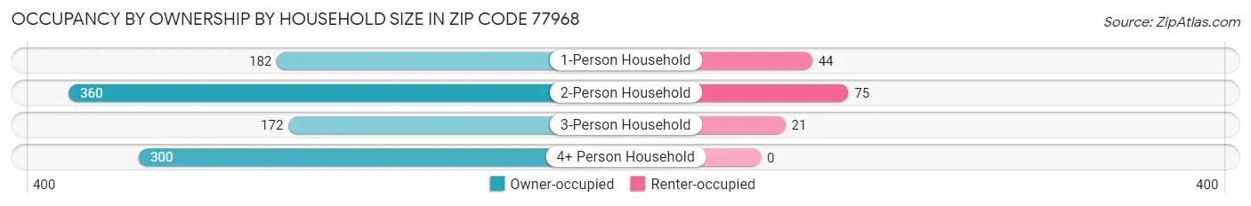 Occupancy by Ownership by Household Size in Zip Code 77968
