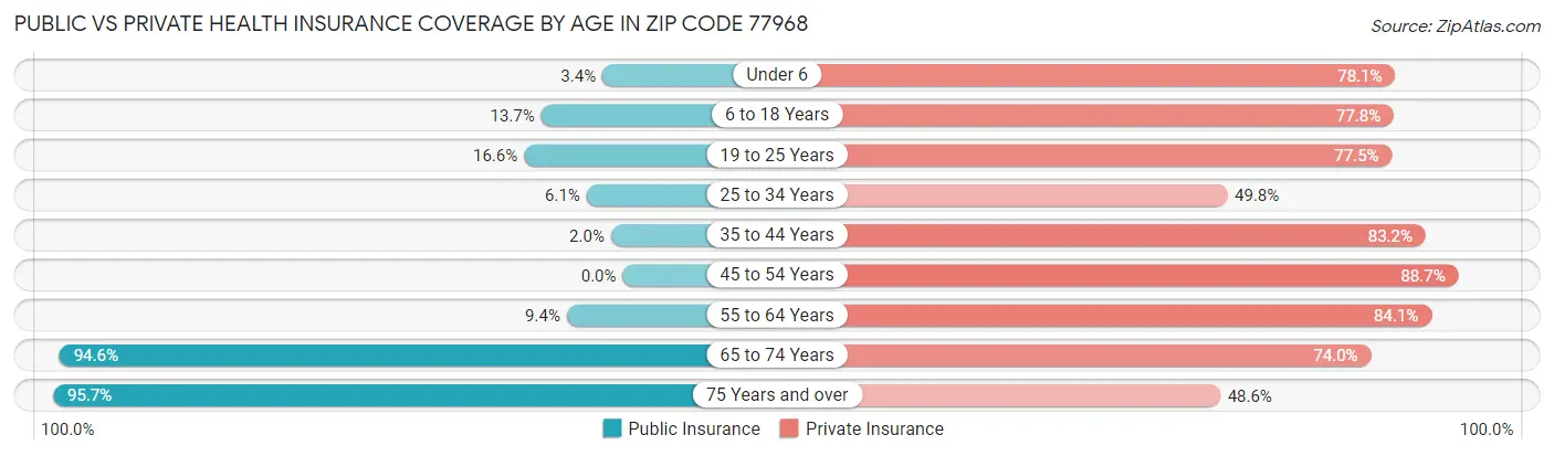 Public vs Private Health Insurance Coverage by Age in Zip Code 77968