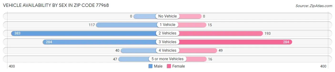 Vehicle Availability by Sex in Zip Code 77968