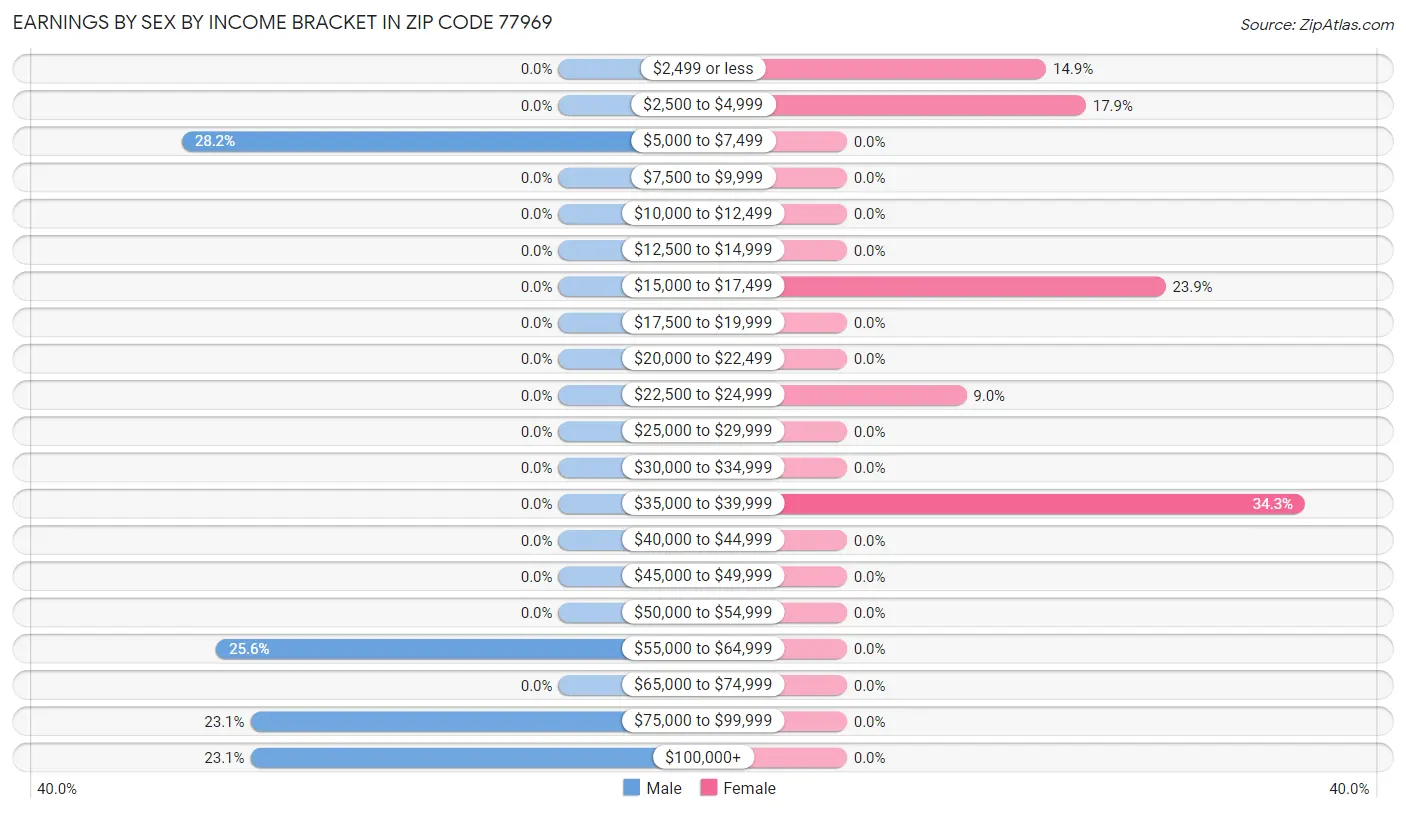 Earnings by Sex by Income Bracket in Zip Code 77969