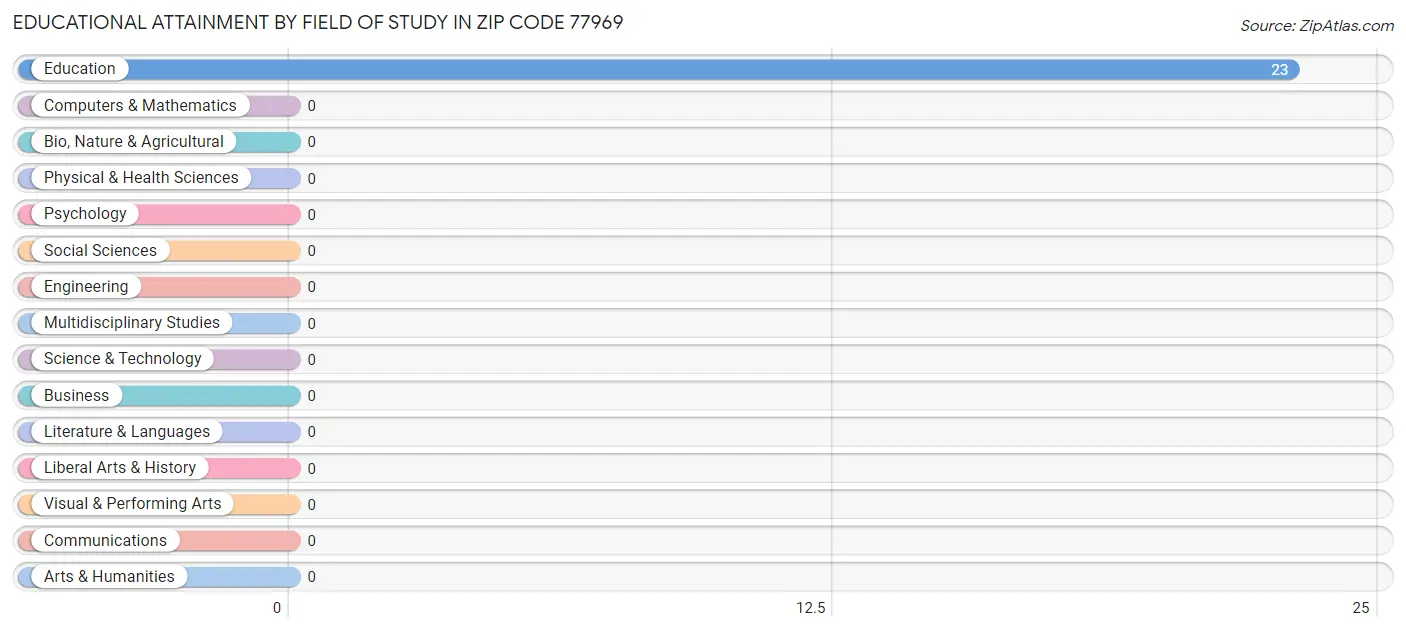 Educational Attainment by Field of Study in Zip Code 77969