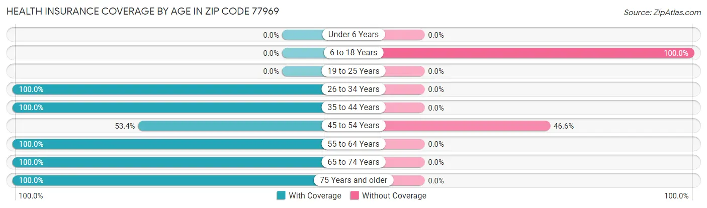 Health Insurance Coverage by Age in Zip Code 77969