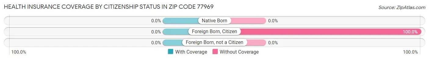 Health Insurance Coverage by Citizenship Status in Zip Code 77969