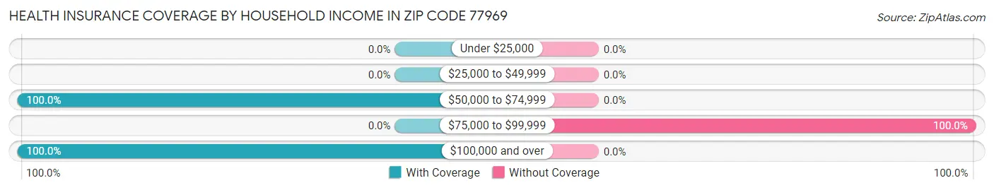 Health Insurance Coverage by Household Income in Zip Code 77969