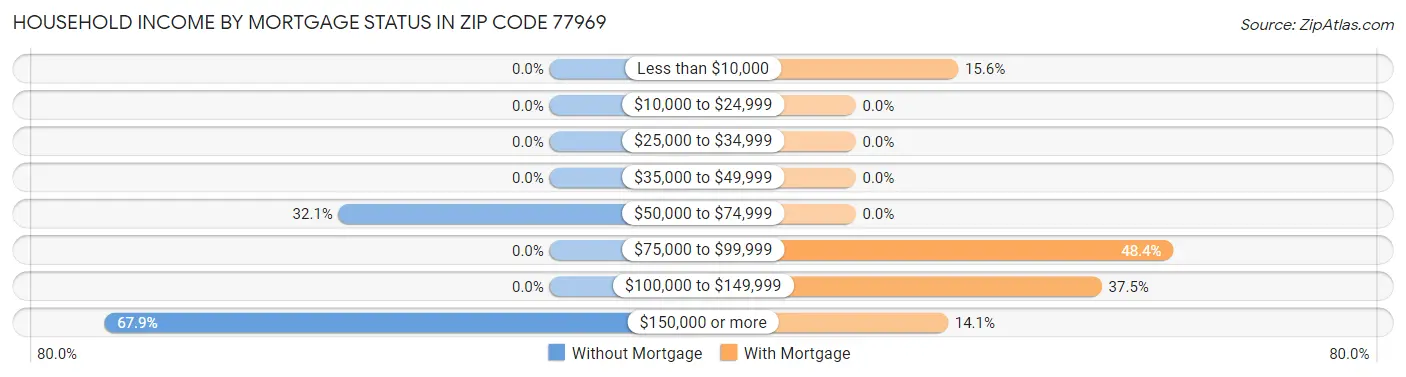 Household Income by Mortgage Status in Zip Code 77969