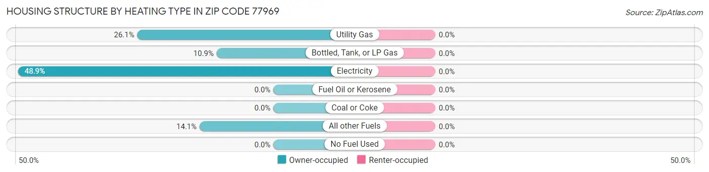 Housing Structure by Heating Type in Zip Code 77969