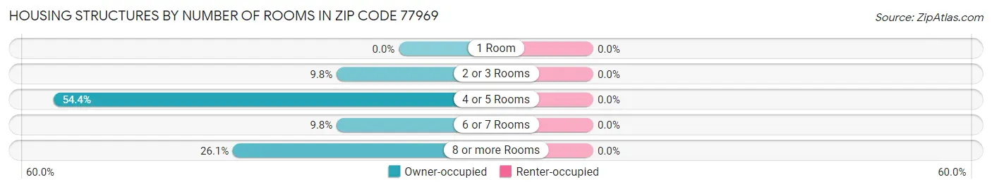 Housing Structures by Number of Rooms in Zip Code 77969