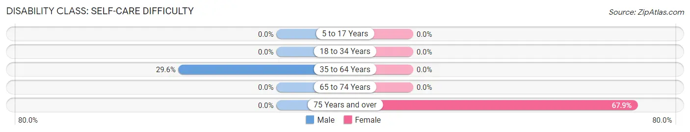 Disability in Zip Code 77969: <span>Self-Care Difficulty</span>