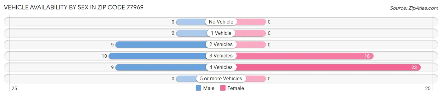 Vehicle Availability by Sex in Zip Code 77969