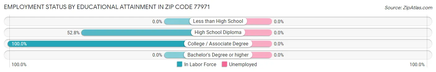 Employment Status by Educational Attainment in Zip Code 77971