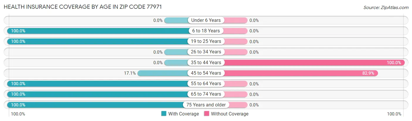 Health Insurance Coverage by Age in Zip Code 77971