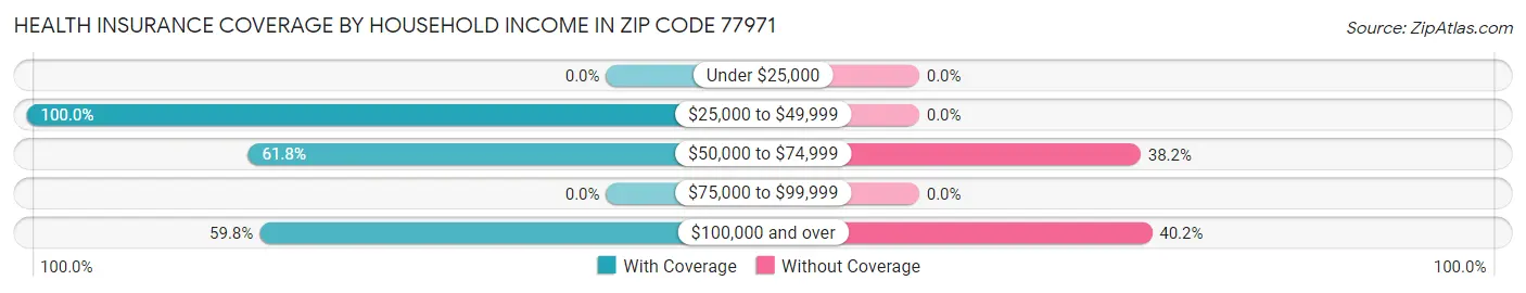 Health Insurance Coverage by Household Income in Zip Code 77971