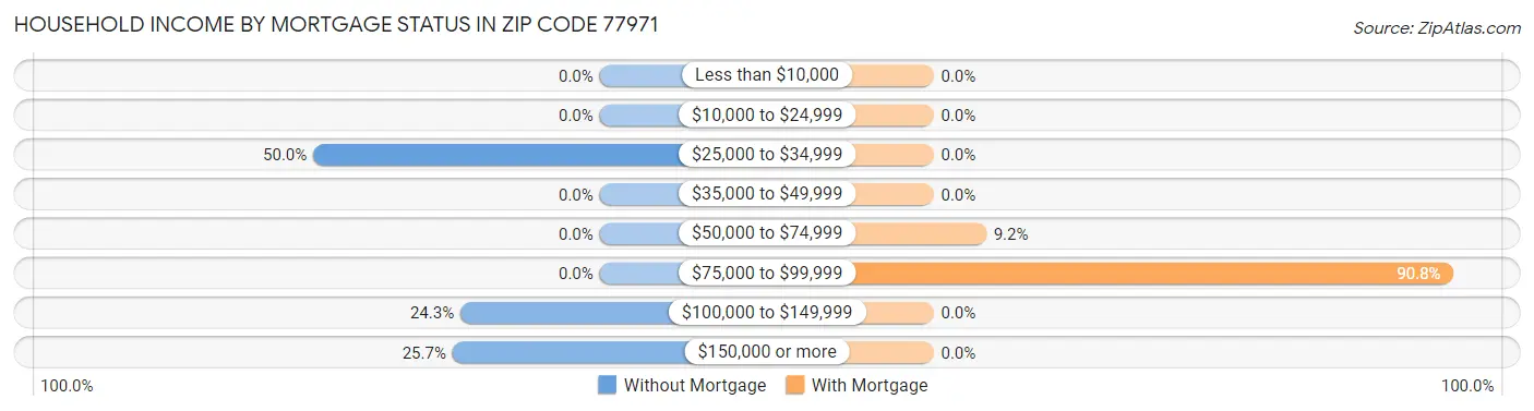 Household Income by Mortgage Status in Zip Code 77971