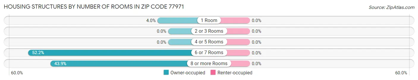 Housing Structures by Number of Rooms in Zip Code 77971