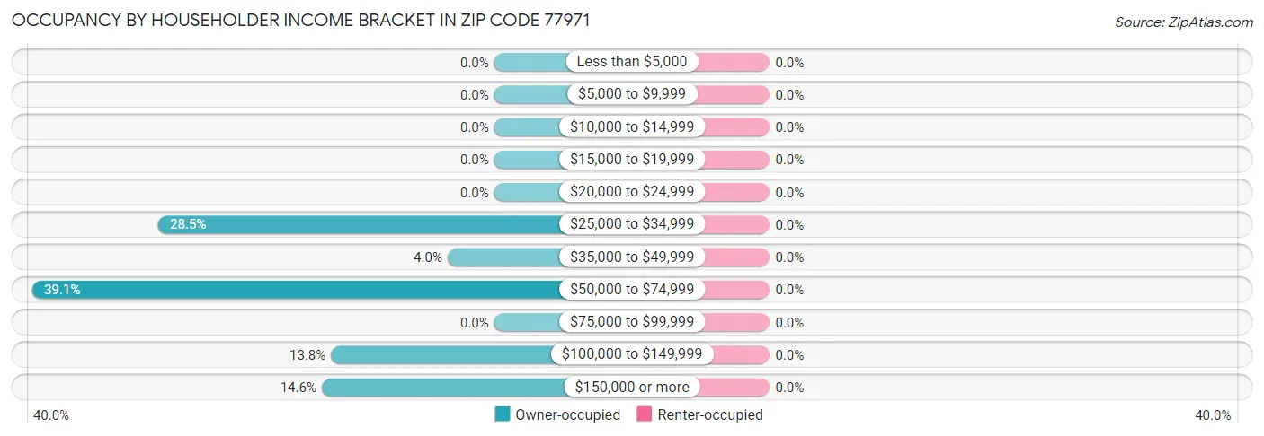 Occupancy by Householder Income Bracket in Zip Code 77971