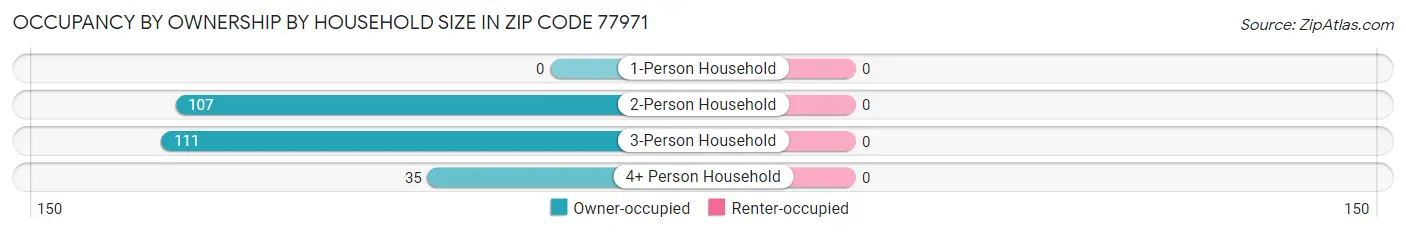 Occupancy by Ownership by Household Size in Zip Code 77971