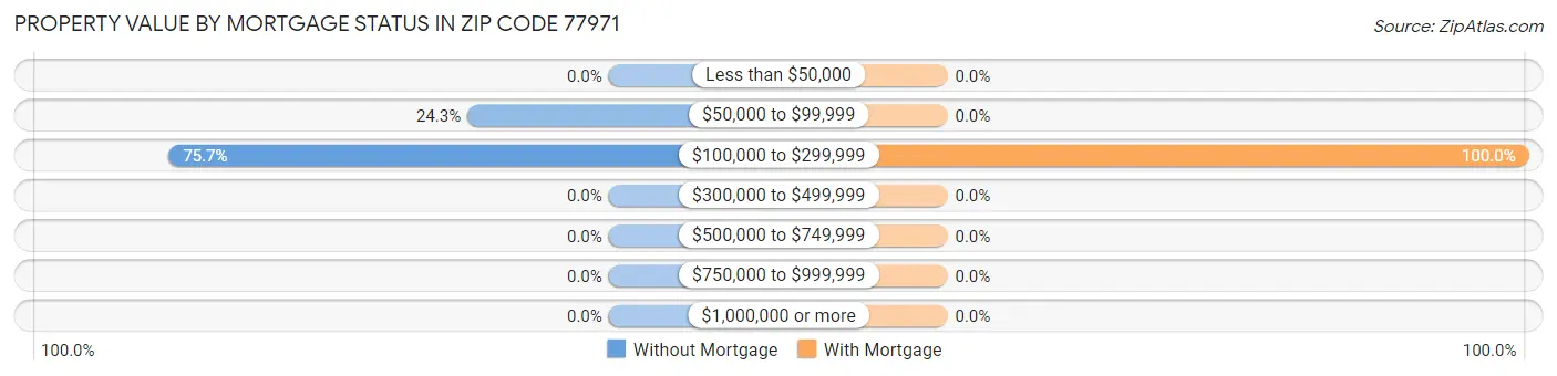 Property Value by Mortgage Status in Zip Code 77971