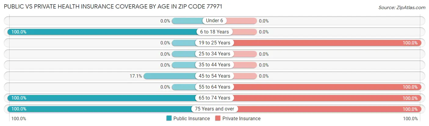 Public vs Private Health Insurance Coverage by Age in Zip Code 77971