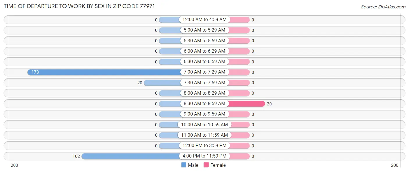 Time of Departure to Work by Sex in Zip Code 77971