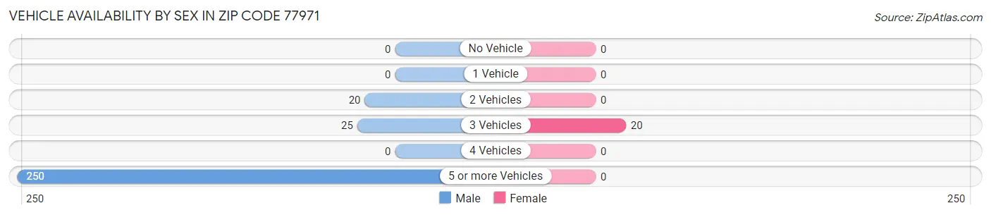 Vehicle Availability by Sex in Zip Code 77971