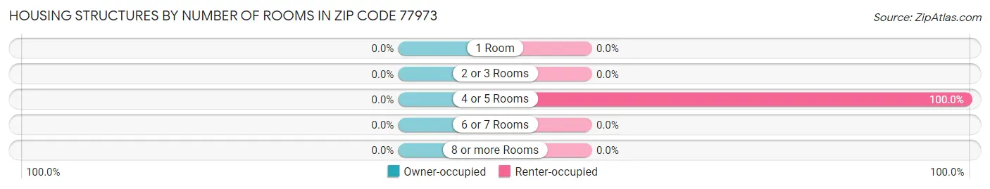 Housing Structures by Number of Rooms in Zip Code 77973