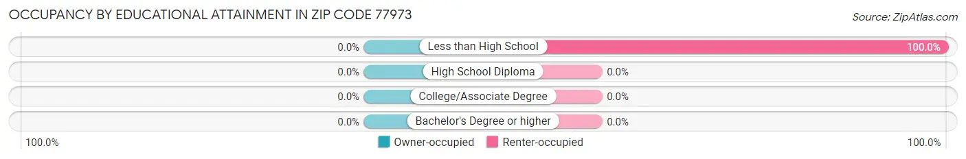 Occupancy by Educational Attainment in Zip Code 77973