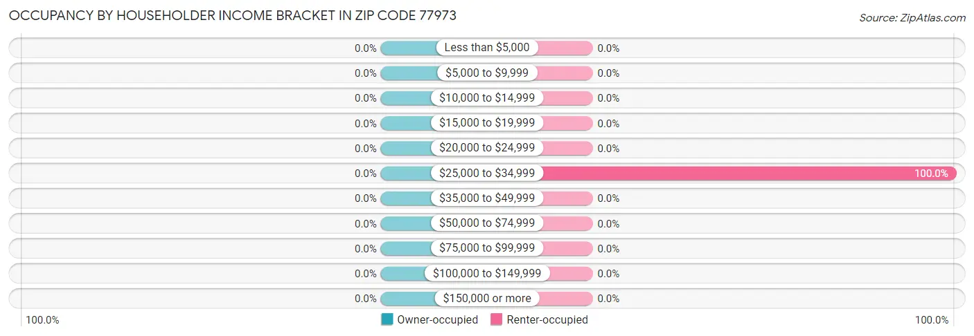 Occupancy by Householder Income Bracket in Zip Code 77973