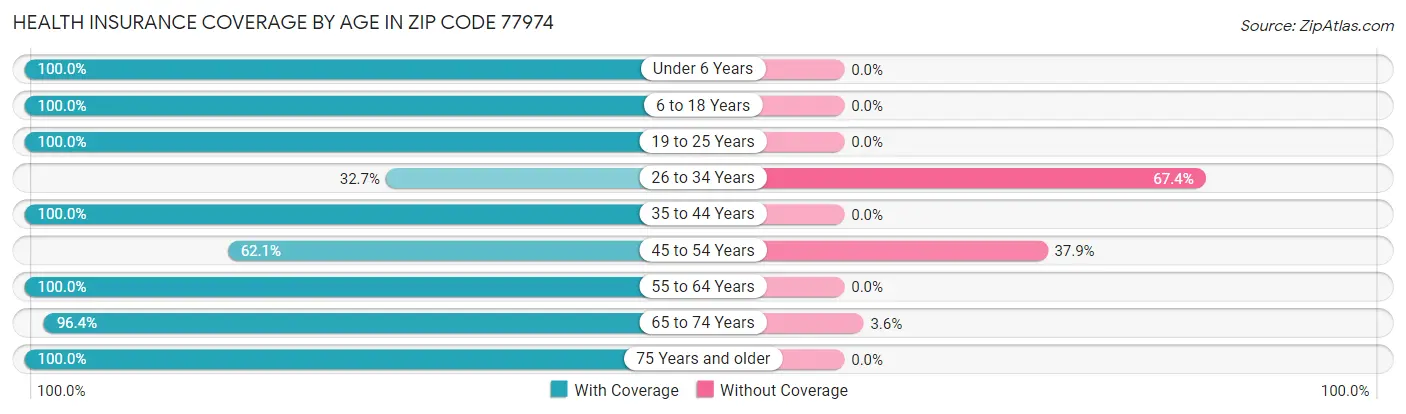 Health Insurance Coverage by Age in Zip Code 77974