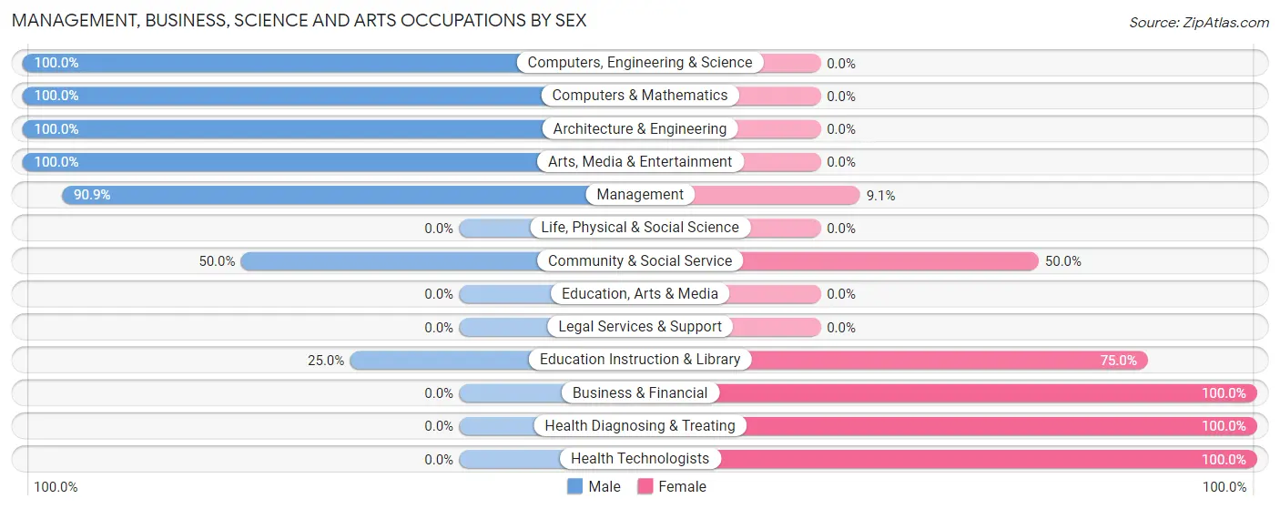 Management, Business, Science and Arts Occupations by Sex in Zip Code 77974