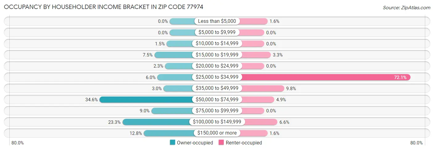 Occupancy by Householder Income Bracket in Zip Code 77974