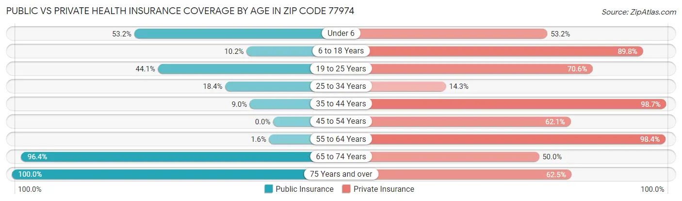 Public vs Private Health Insurance Coverage by Age in Zip Code 77974