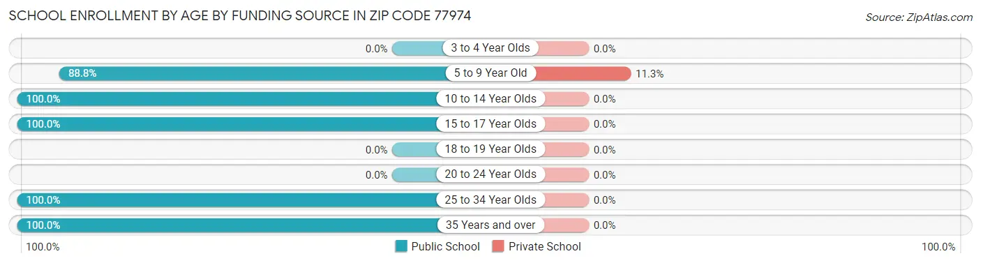 School Enrollment by Age by Funding Source in Zip Code 77974