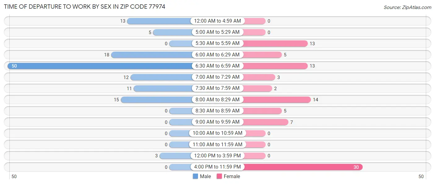 Time of Departure to Work by Sex in Zip Code 77974