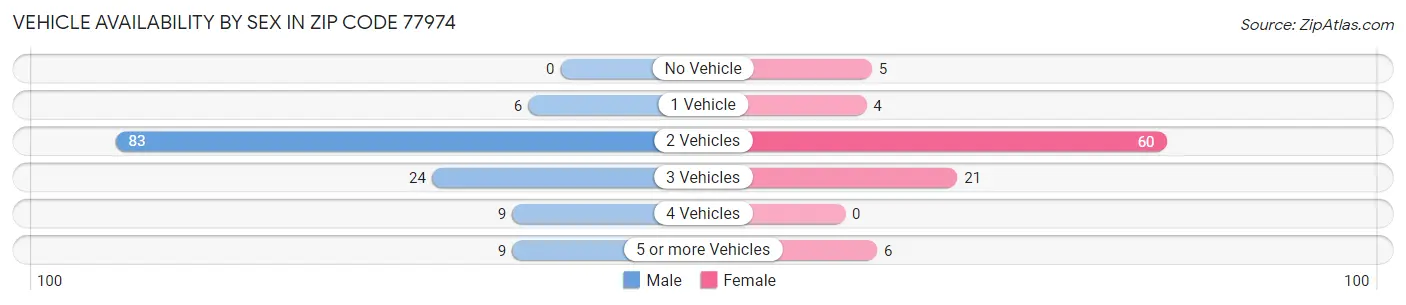Vehicle Availability by Sex in Zip Code 77974