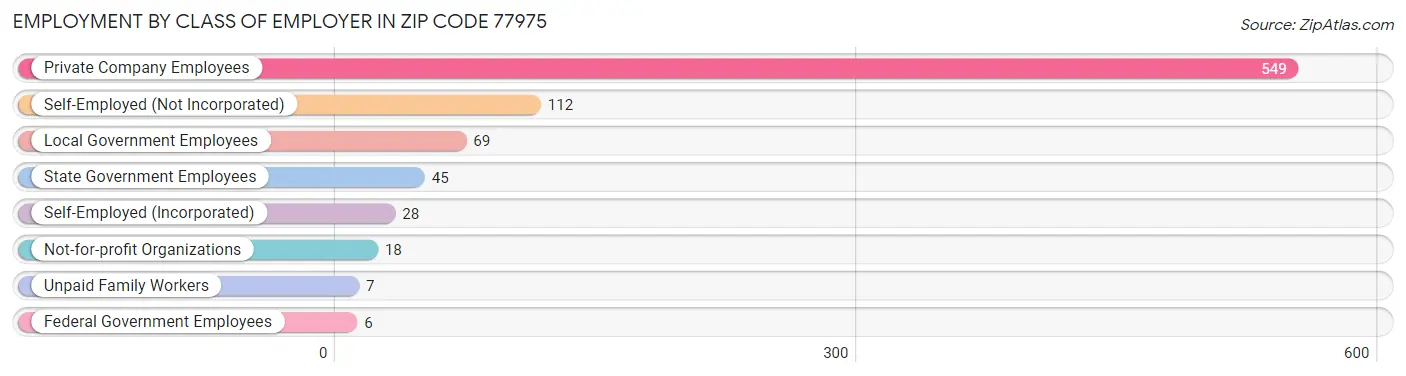 Employment by Class of Employer in Zip Code 77975