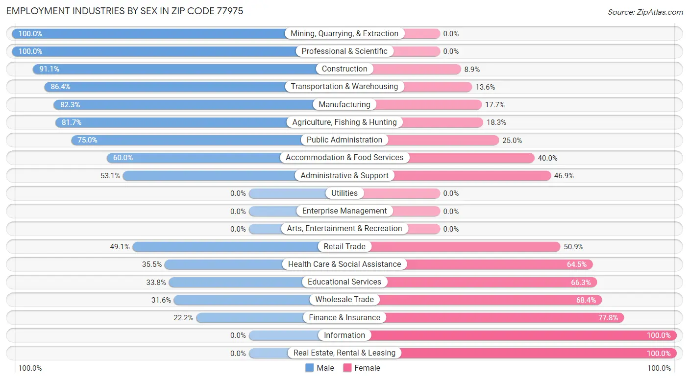 Employment Industries by Sex in Zip Code 77975