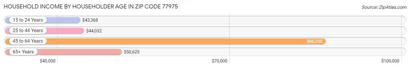 Household Income by Householder Age in Zip Code 77975