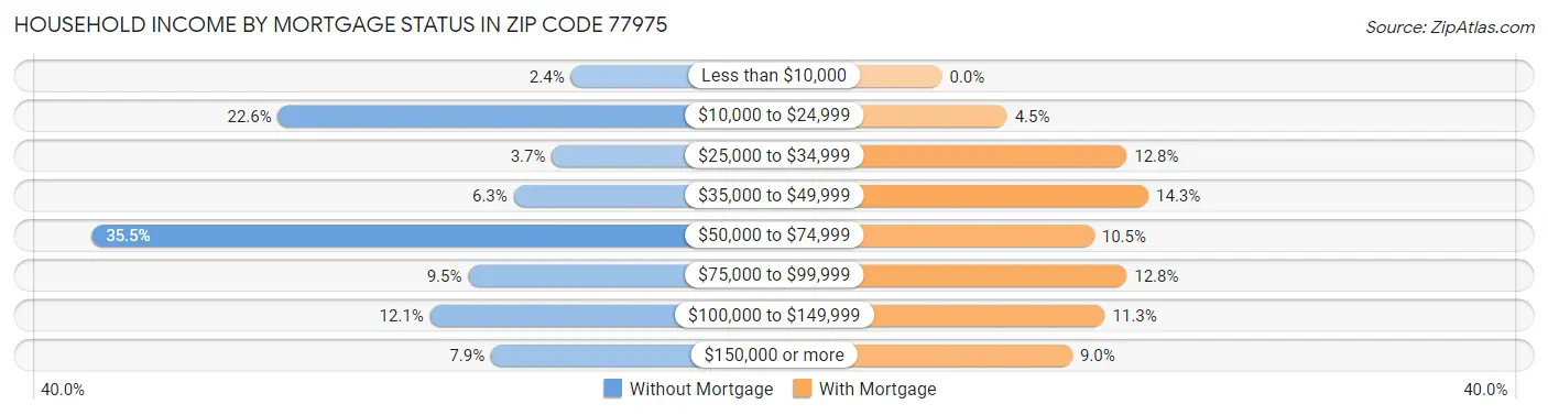 Household Income by Mortgage Status in Zip Code 77975