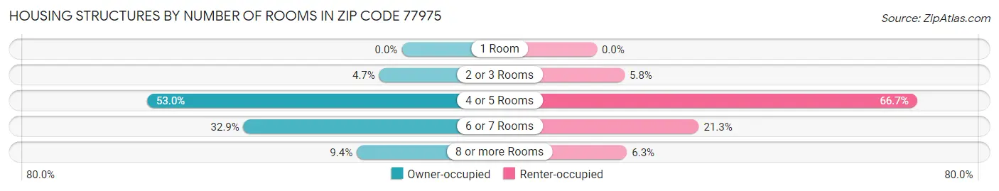 Housing Structures by Number of Rooms in Zip Code 77975
