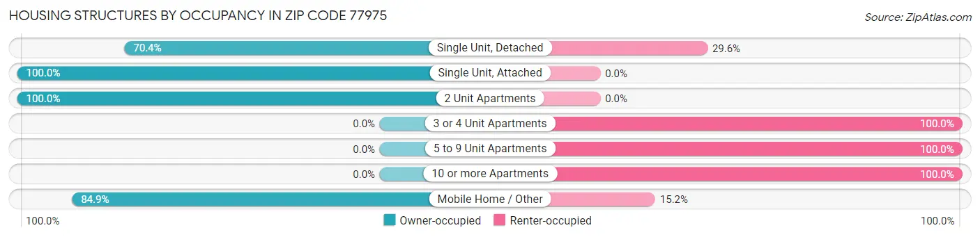 Housing Structures by Occupancy in Zip Code 77975