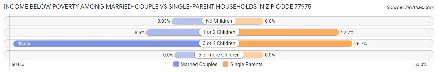 Income Below Poverty Among Married-Couple vs Single-Parent Households in Zip Code 77975