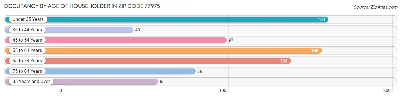 Occupancy by Age of Householder in Zip Code 77975