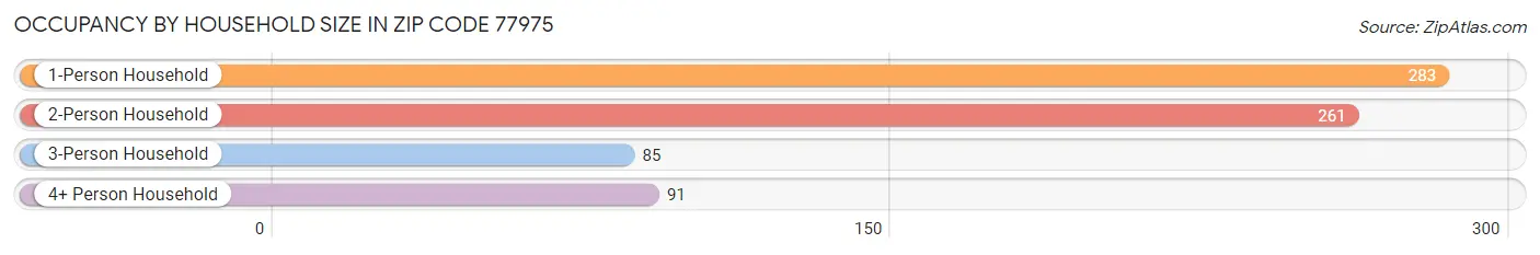 Occupancy by Household Size in Zip Code 77975