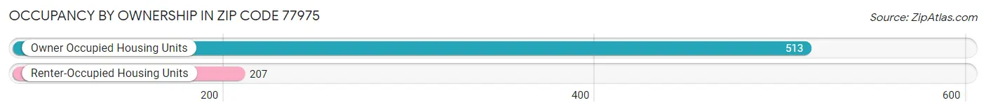 Occupancy by Ownership in Zip Code 77975